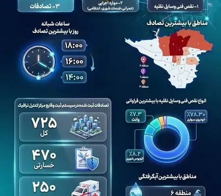 نقش اختلالات ترافیکی در وقوع حوادث چقدر است؟