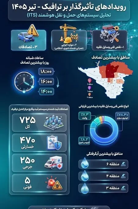 نقش اختلالات ترافیکی در وقوع حوادث چقدر است؟