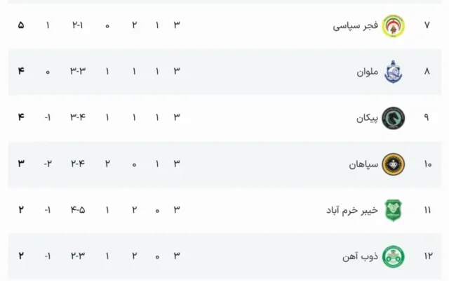 نتایج زنده فوتبال | نتایج هفته سوم لیگ برتر فوتبال ایران