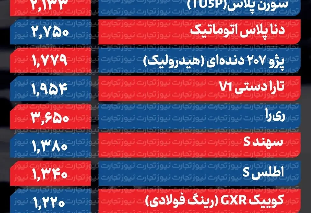 ۳ خودرو تا ۹۵ میلیون تومان ارزان شدند؛ پژو ۲۰۷ و اطلس گران شدند +جدول قیمت‌ها
